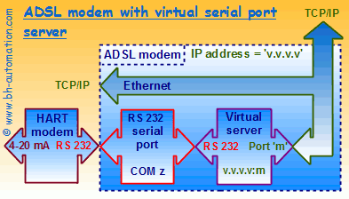 ADSL modem or Ethernet switch including a virtual serial port server connected to a RS232 port.
