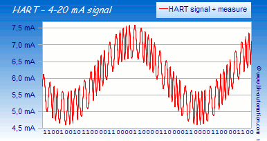 HART - 4-20 mA analogical composite signal - Sum of the modulated digital signal added to the analogical signal of the measure.