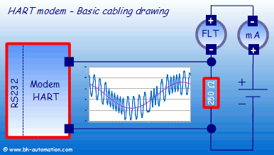 HART modem - Cabling and wiring fundamental drawing - RS232 interface + resistor + 4-20 mA current loop + measure sensor + power supply.