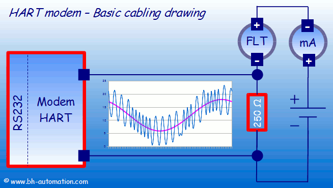 HART modem - Cabling and wiring fundamental drawing - RS232 interface + resistor + 4-20 mA current loop + measure sensor + power supply.