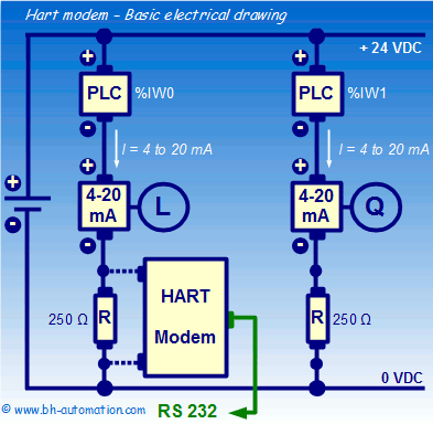 HART modem basic electrical drawing including two 4-20 mA current loops, each of them containing one 4-20 mA PLC analogical input, one HART sensor, and one HART modem with its load resistor.