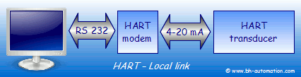 HART modem local link - Terminal + RS232 link + HART modem + HART transducer (measurement sensor).