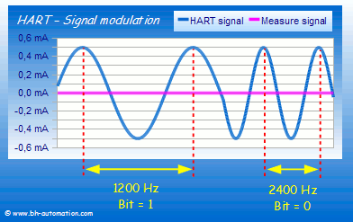 HART - Digital signal modulation by frequency modulation (bit = 1 : f = 1200 Hz ; bit = 0 : f = 2400 Hz) with a level of 10 mA, that is ± 0,5 mA around the analogical signal of the measure over the 4-20 mA current loop.