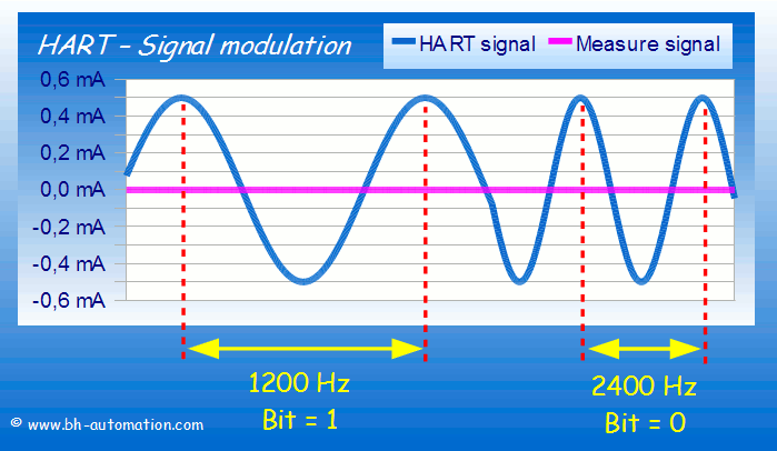 HART - Digital signal modulation by frequency modulation (bit is 1 : frequency = 1200 Hz ; bit is 0 : frequency = 2400 Hz) with a level of 10 mA, that is ± 0,5 mA around the analogical signal of the measure over the 4-20 mA current loop.