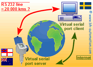 Maintenance PC in Sweden communicating with HART sensor in New Zealand with RS 232 remote connection and with virtual serial port over Ethernet.