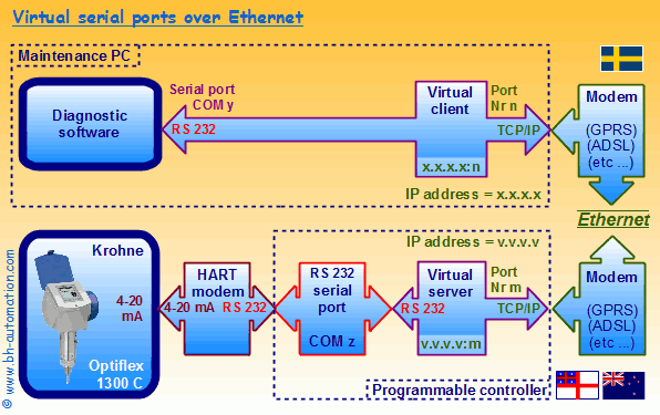 Virtual serial port client and virtual serial port server over IP between a diagnostic software and a remote sensor, with HART modem, level sensor and ADSL modem.