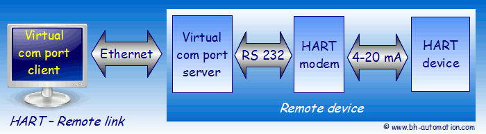 HART modem remote link - Local terminal with a virtual serial port client + Ethernet + remote virtual serial port server + RS232 serial link + HART modem + 4-20 mA current loop + HART transducer (measurement device).