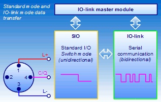 Io-link protocols.