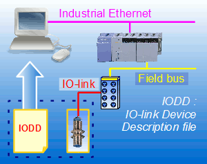 IO-link Operating with an IODD device description file.