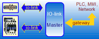 Io-link - Functions of communication and gateway network / PLC