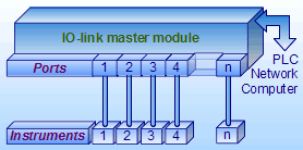 Io-link - Master module - Features and composition