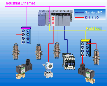 Io-link - Network architecture