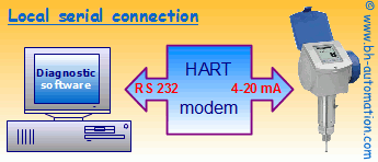 Diagnostic software running into a PC with a RS 232 HART modem to interface locally an Optiflex 1300c HART sensor.