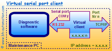 Virtual serial port client over Ethernet.
