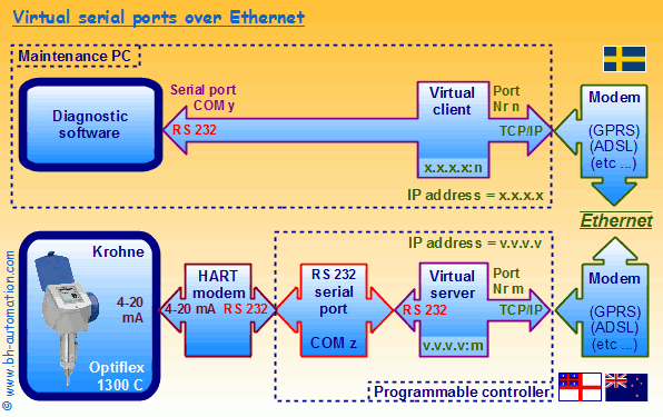 Client port