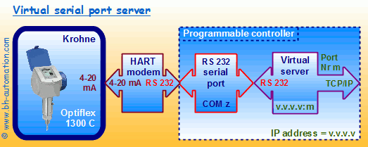 Virtual serial port server over Ethernet connected to a HART modem and to a HART sensor.